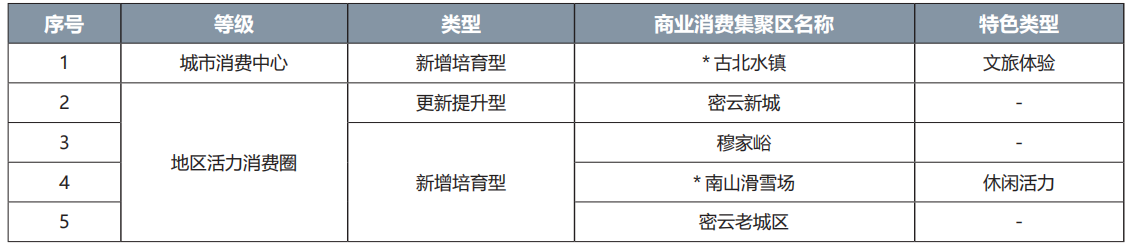 密云区商业消费集聚区名录