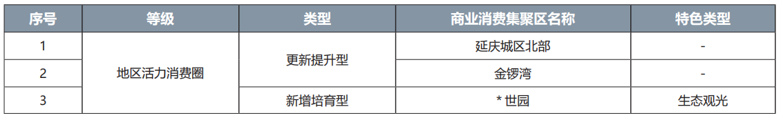 延庆区商业消费集聚区名录