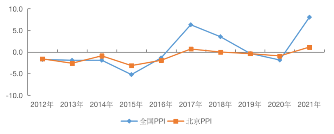 图3 十八大以来北京PPI与全国同比涨跌幅对比图.png