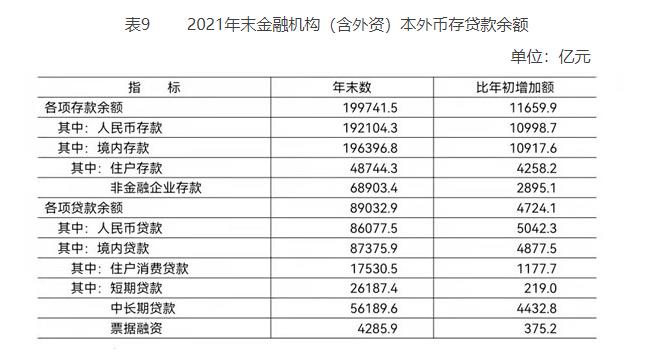 表9 2021年末金融机构（含外资）本外币存贷款余额.jpg