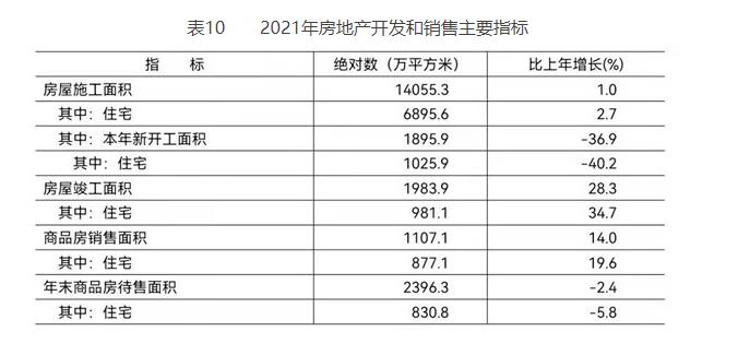 表10 2021年房地产开发和销售主要指标.jpg