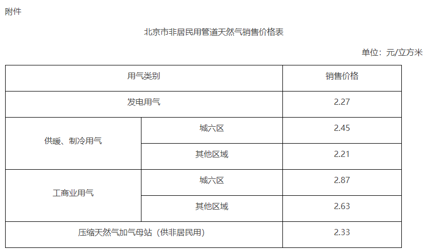 北京市非居民用管道天然气销售价格表