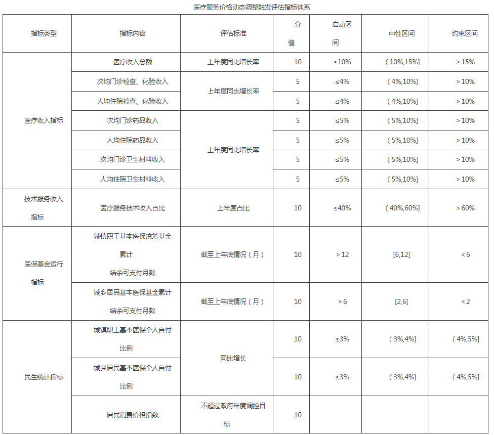 医疗服务价格动态调整触发评估指标体系