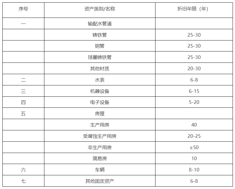 城镇供水企业固定资产分类折旧年限表