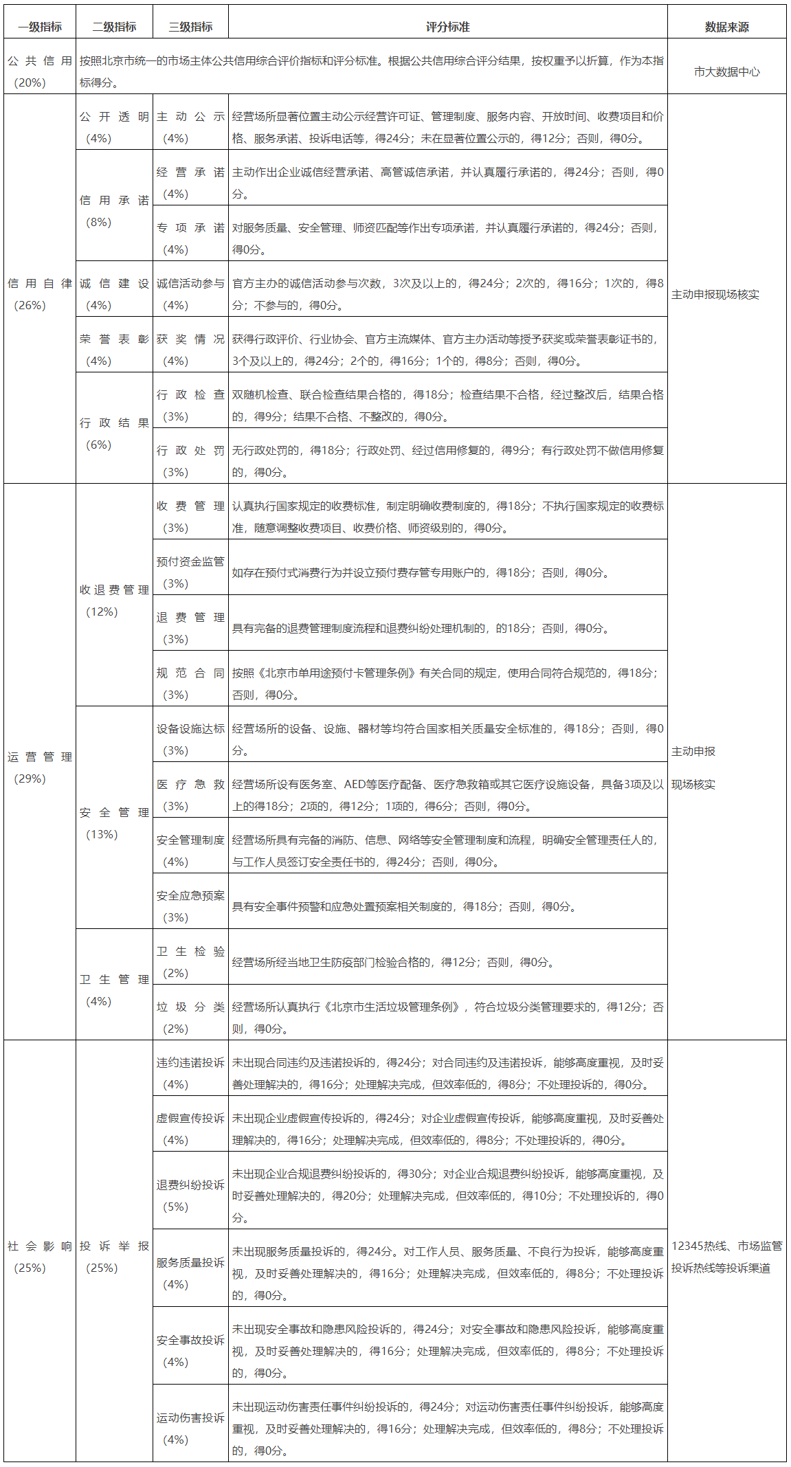 体育运动项目经营单位信用评价指标