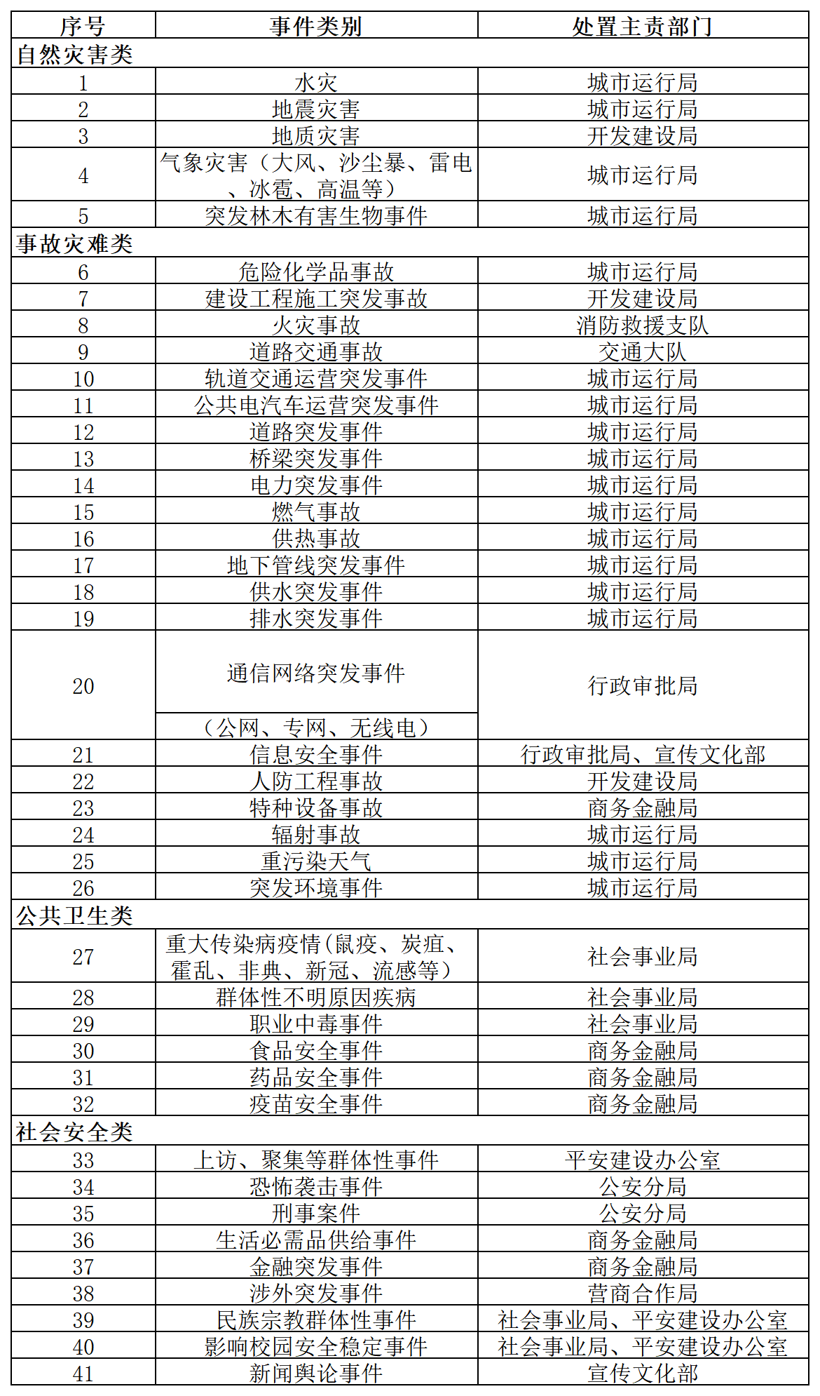 突发事件处置分工