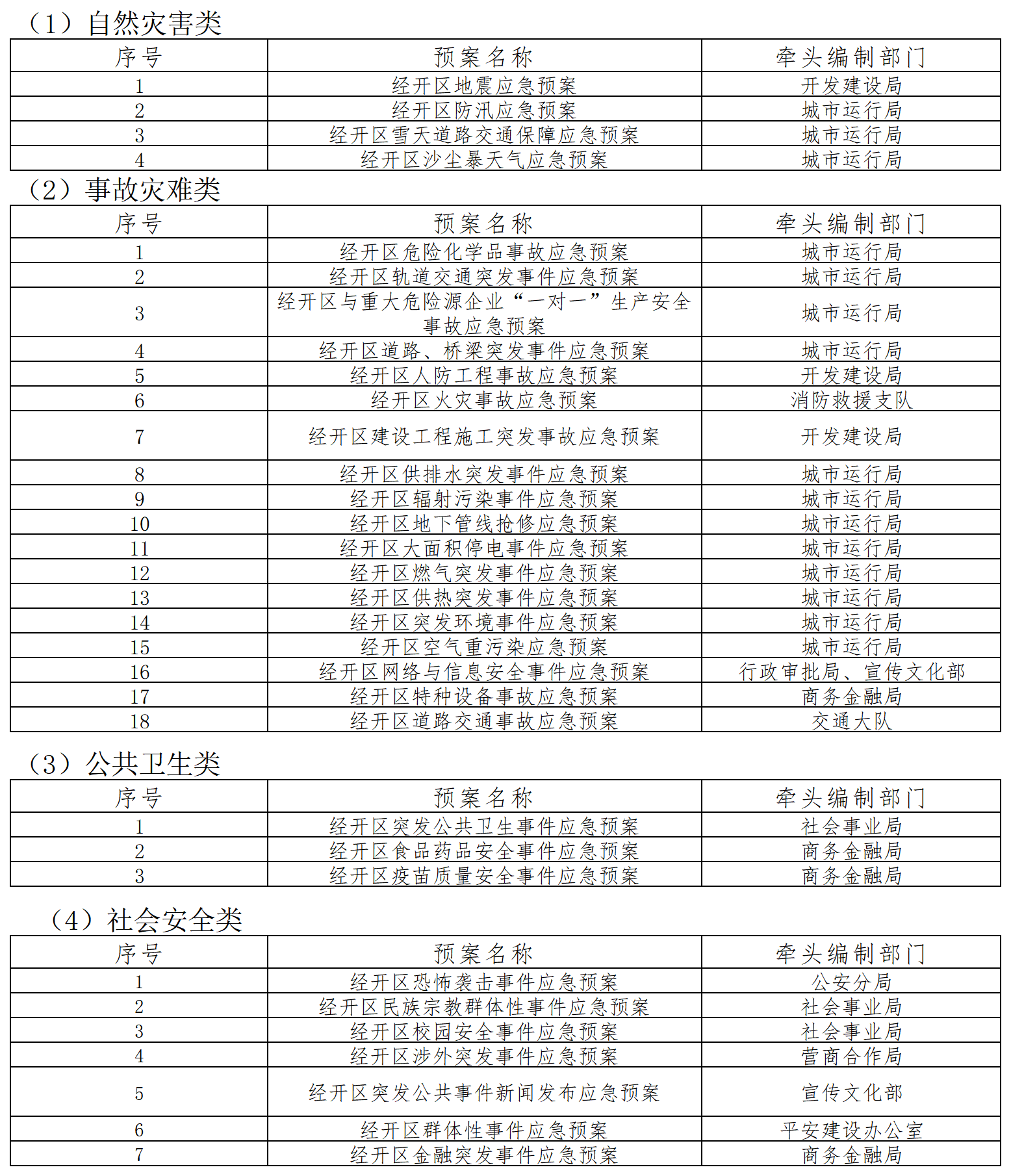 区级专项应急预案目录