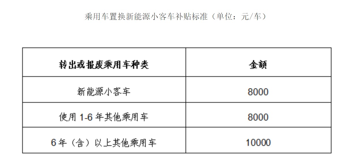 乘用车置换新能源小客车补贴标准（单位：元/车）