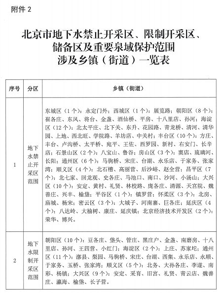 北京市地下水禁止开采区、限制开采区、储备区及重要泉域保护范围涉及乡镇(街道)一览表