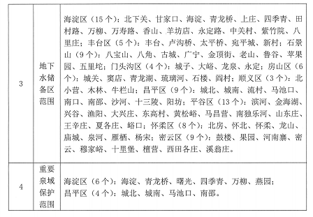 北京市地下水禁止开采区、限制开采区、储备区及重要泉域保护范围涉及乡镇(街道)一览表