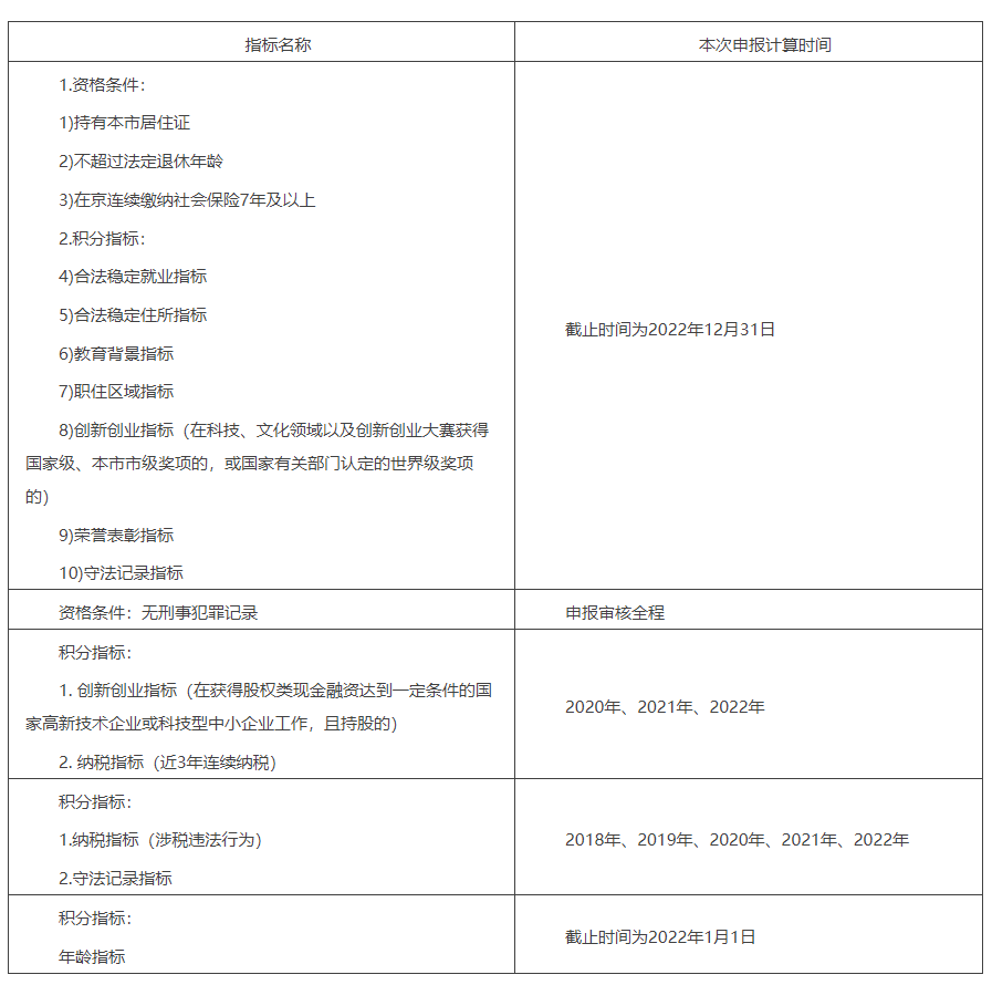 各指标时间节点