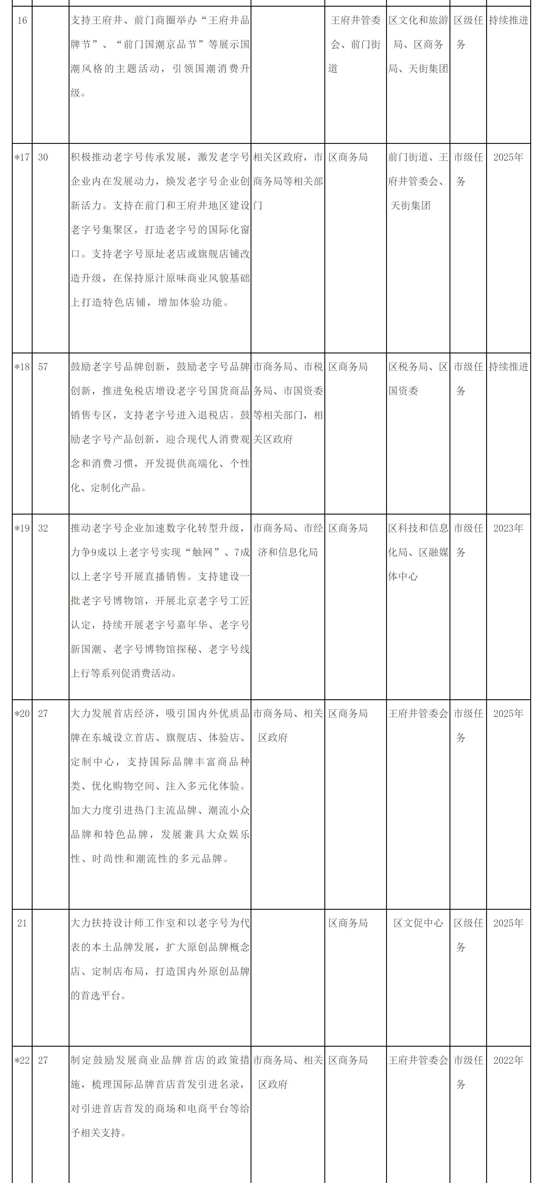 附件2：东城区培育建设国际消费中心城市示范区重点任务清单