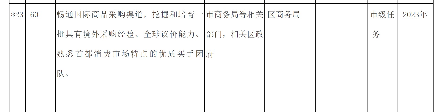 附件2：东城区培育建设国际消费中心城市示范区重点任务清单