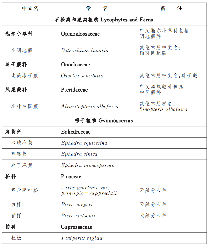 北京市重点保护野生植物名录