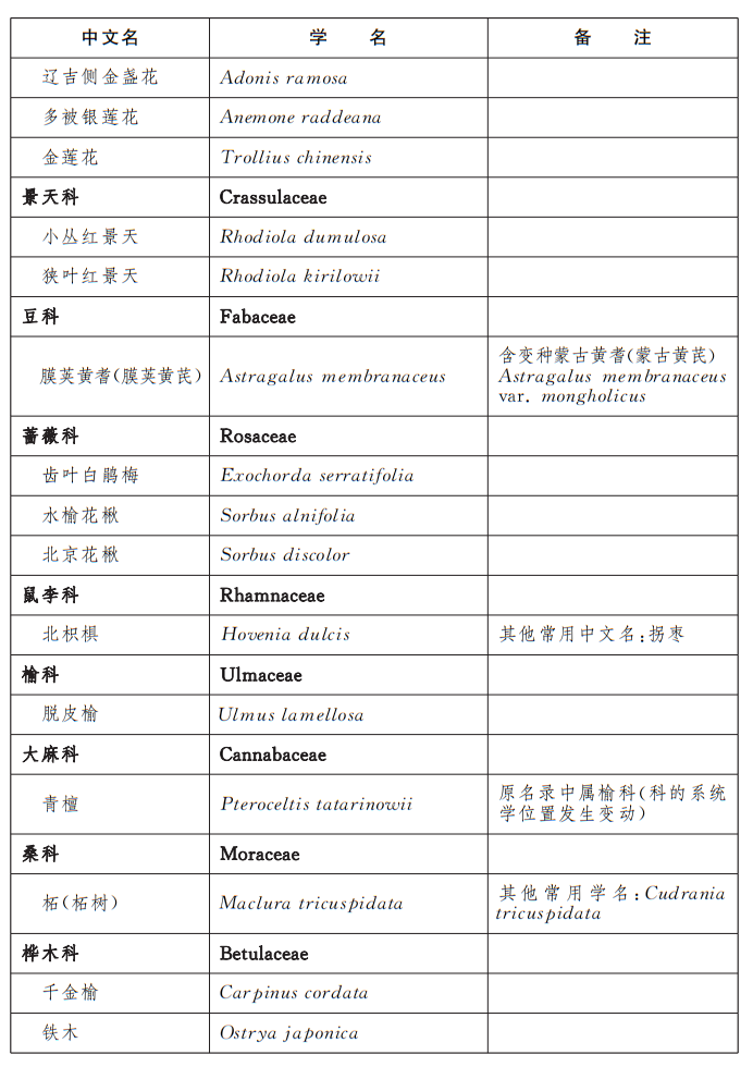 北京市重点保护野生植物名录