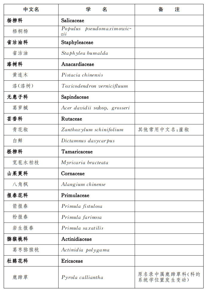 北京市重点保护野生植物名录