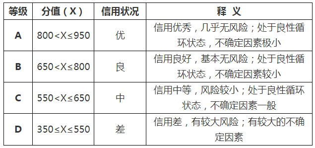 社会组织公共信用评价等级