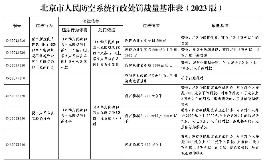 北京市人民防空系统行政处罚裁量基准表