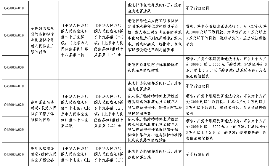 北京市人民防空系统行政处罚裁量基准表