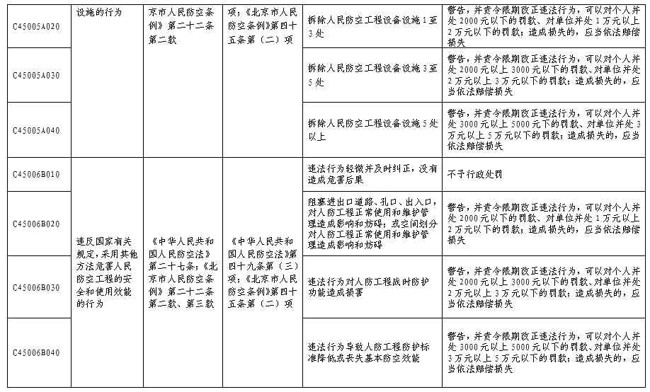 北京市人民防空系统行政处罚裁量基准表