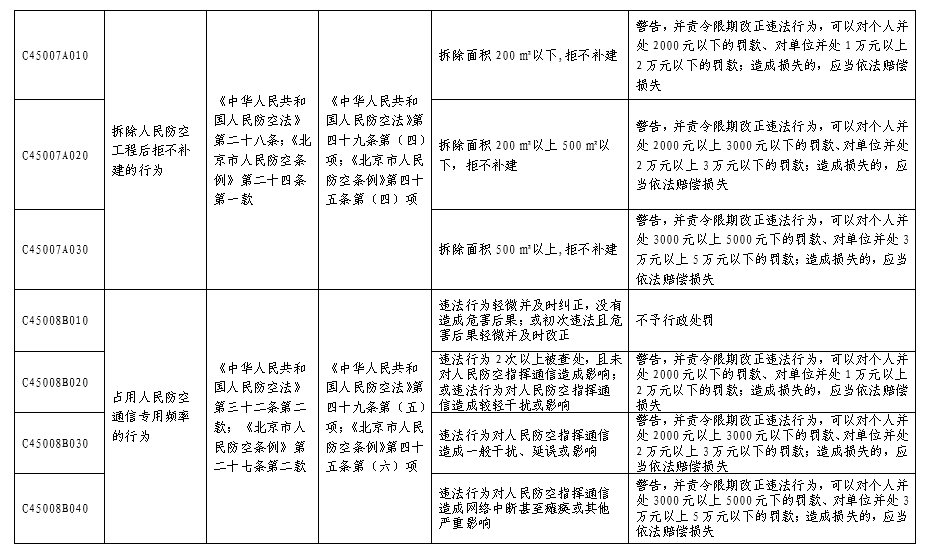 北京市人民防空系统行政处罚裁量基准表