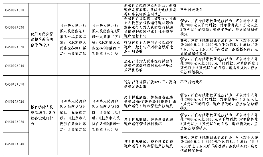 北京市人民防空系统行政处罚裁量基准表