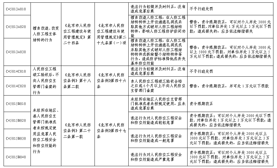 北京市人民防空系统行政处罚裁量基准表