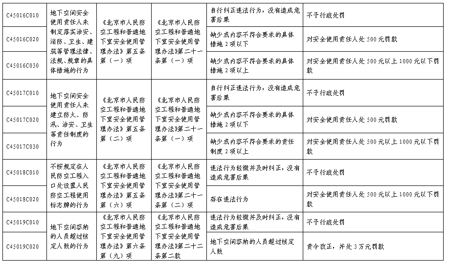 北京市人民防空系统行政处罚裁量基准表