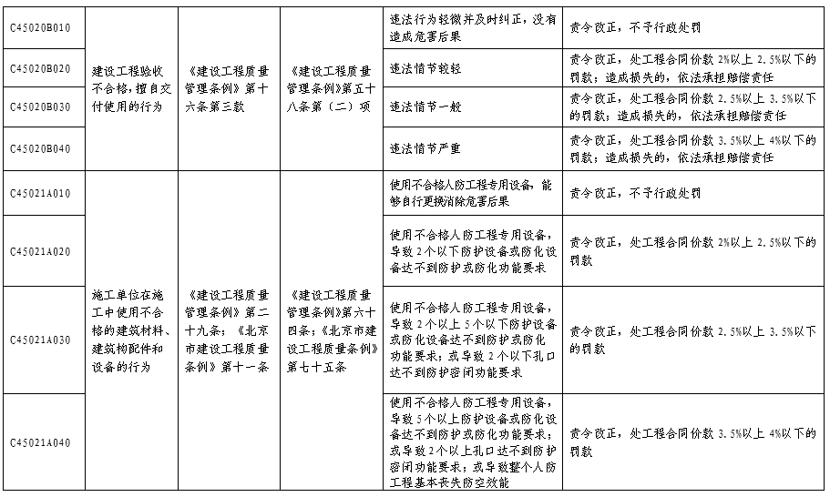 北京市人民防空系统行政处罚裁量基准表