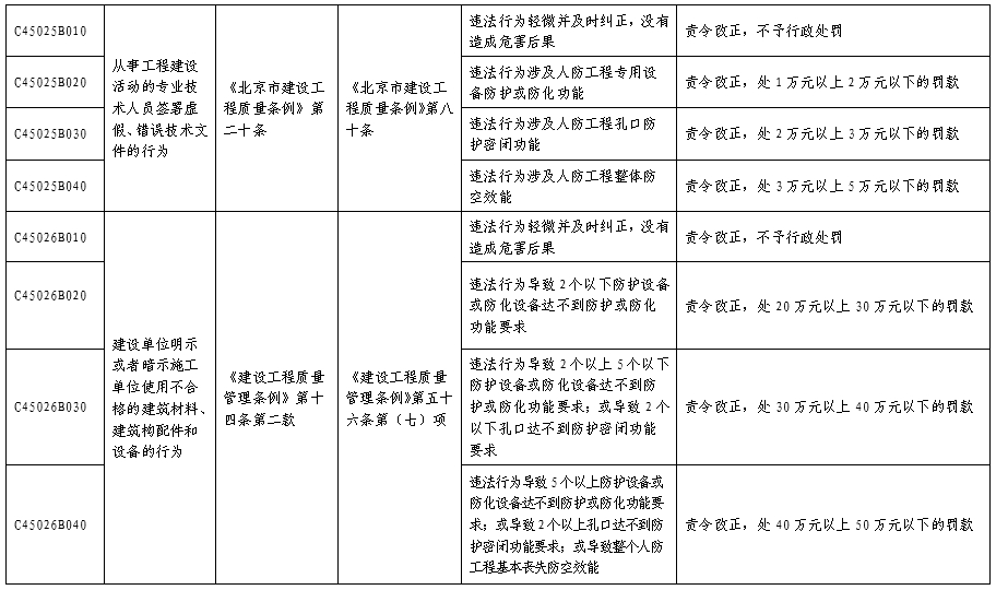 北京市人民防空系统行政处罚裁量基准表