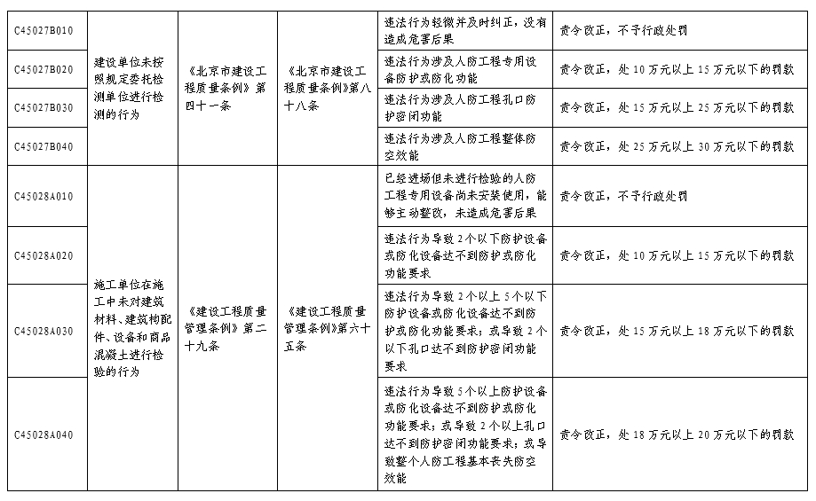 北京市人民防空系统行政处罚裁量基准表