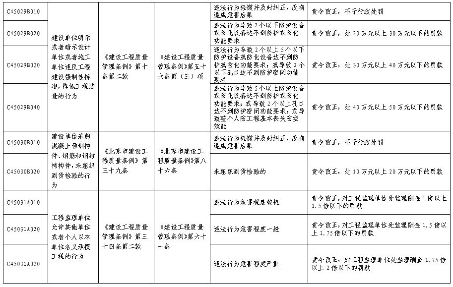 北京市人民防空系统行政处罚裁量基准表