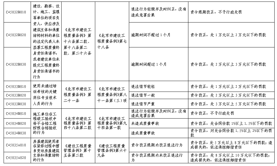 北京市人民防空系统行政处罚裁量基准表