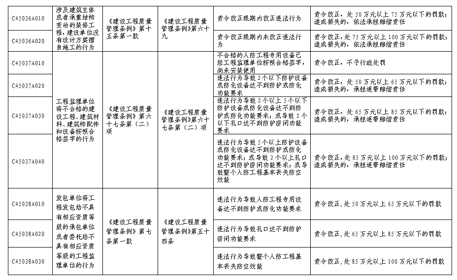 北京市人民防空系统行政处罚裁量基准表