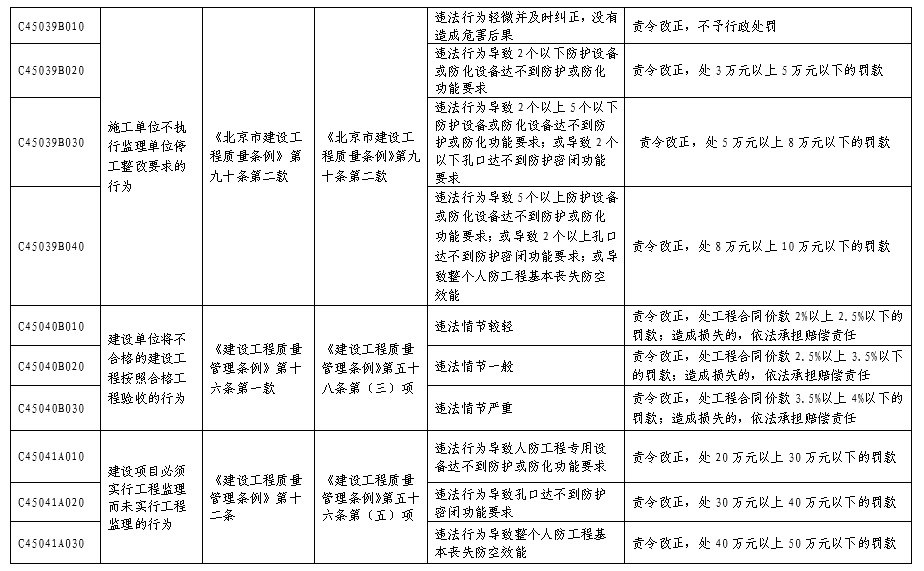 北京市人民防空系统行政处罚裁量基准表