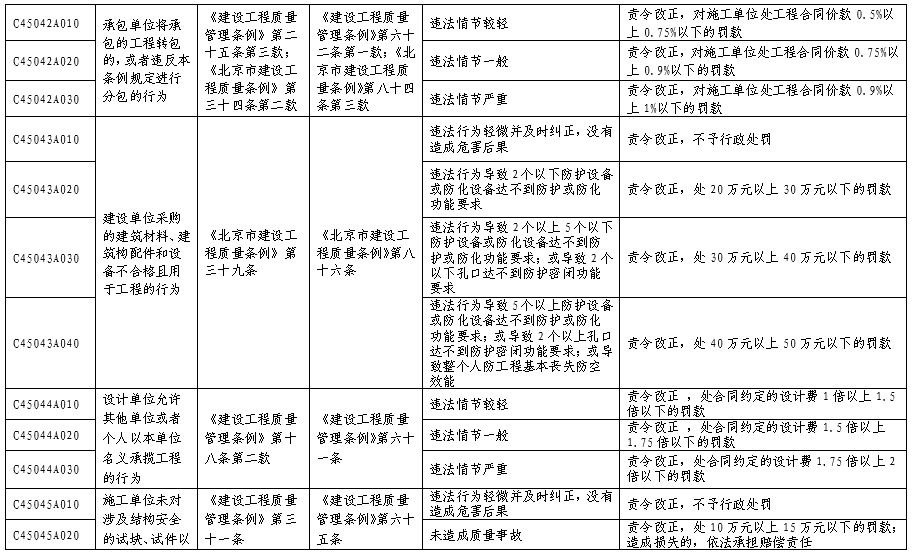 北京市人民防空系统行政处罚裁量基准表