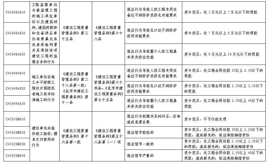 北京市人民防空系统行政处罚裁量基准表