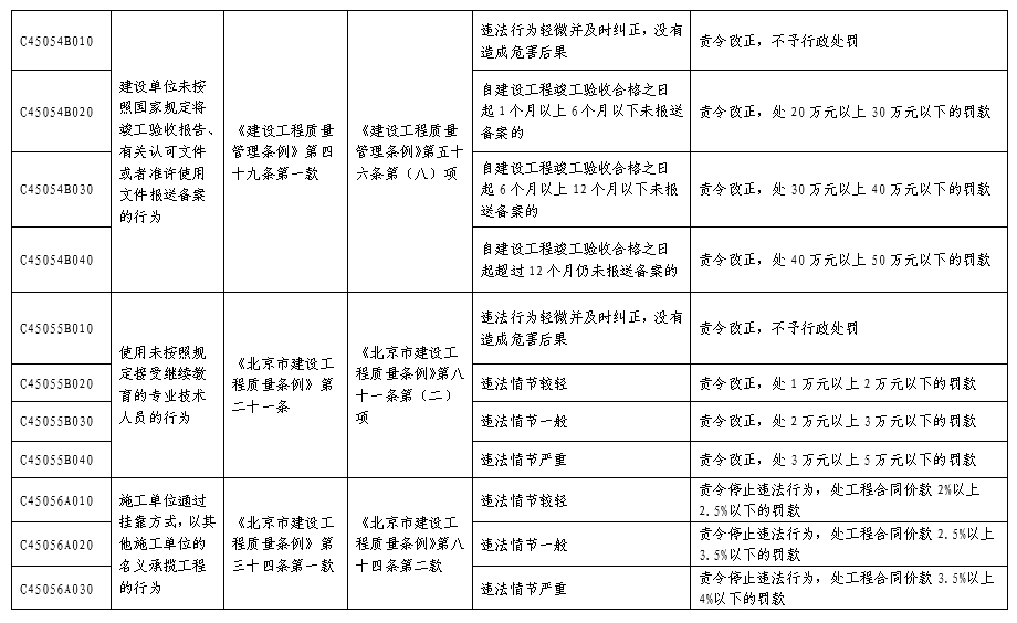 北京市人民防空系统行政处罚裁量基准表