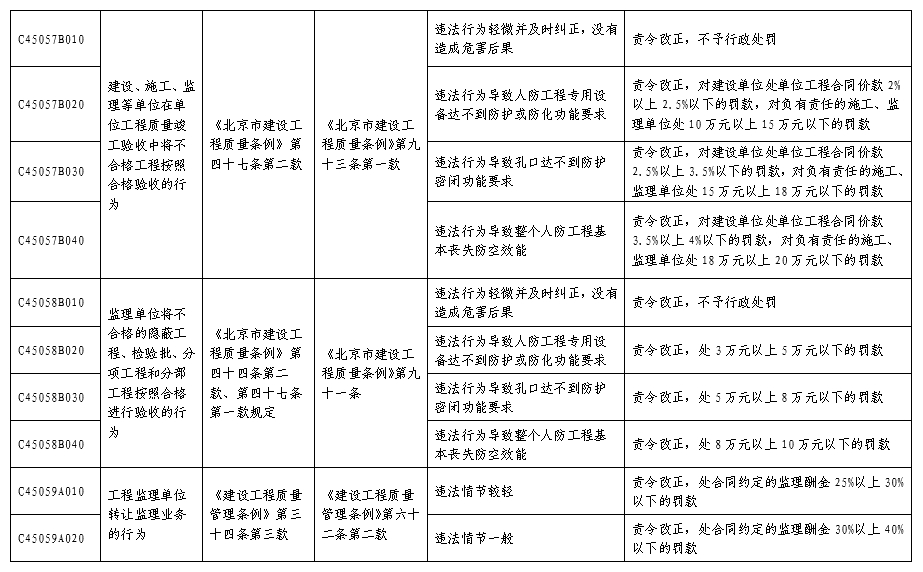 北京市人民防空系统行政处罚裁量基准表