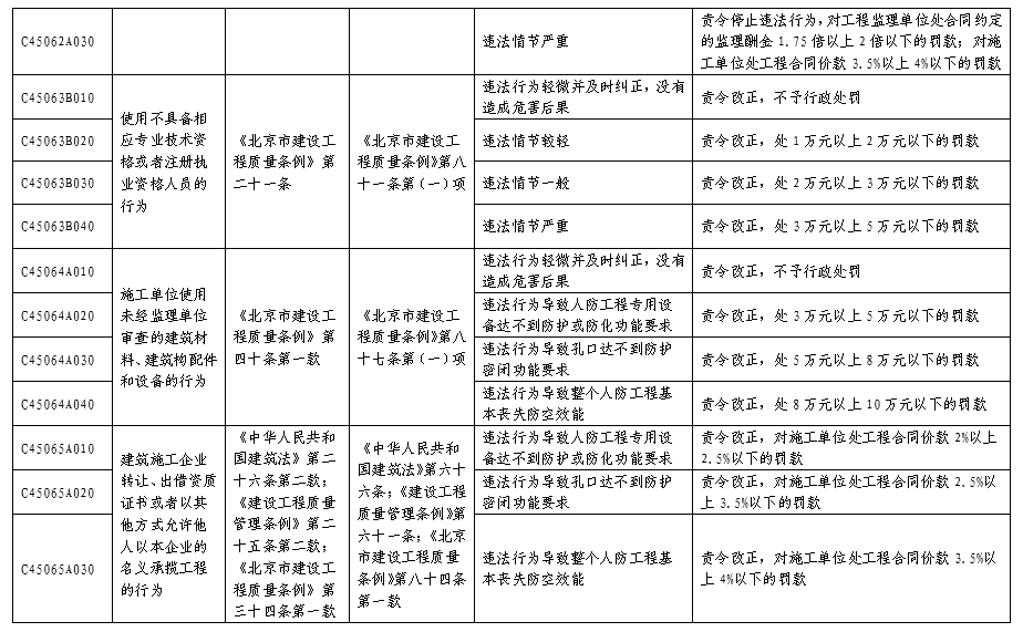 北京市人民防空系统行政处罚裁量基准表