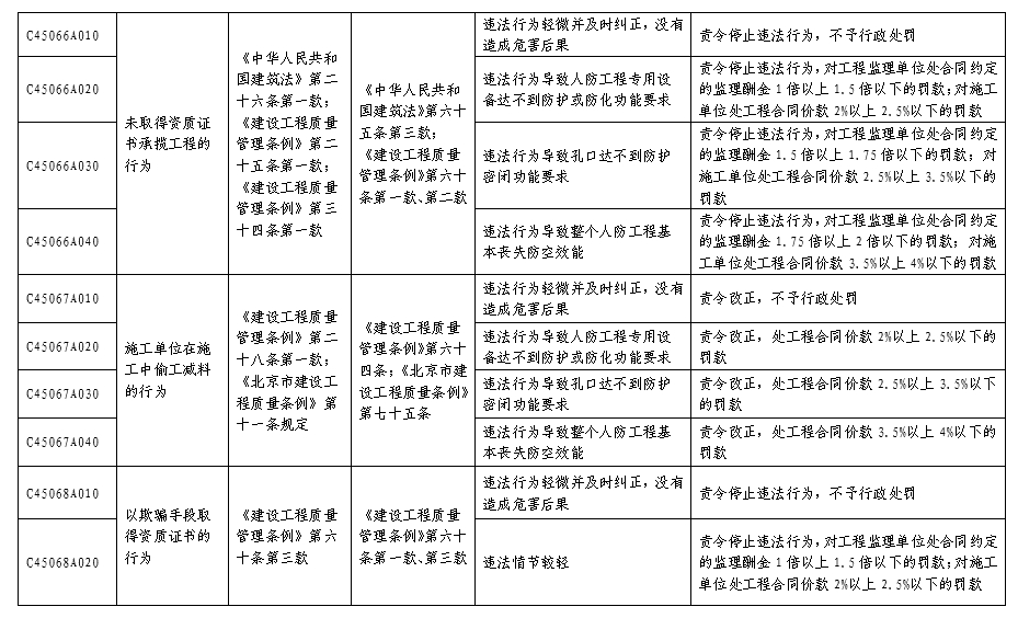 北京市人民防空系统行政处罚裁量基准表