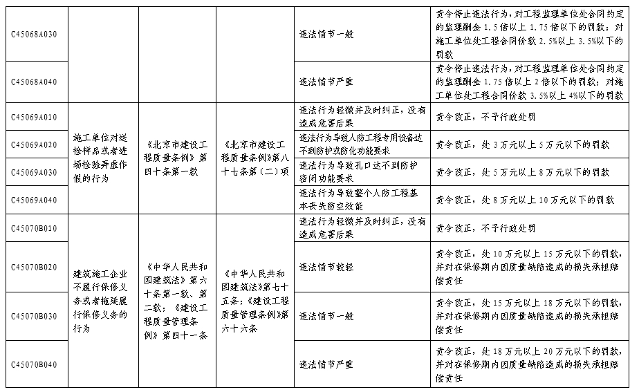 北京市人民防空系统行政处罚裁量基准表