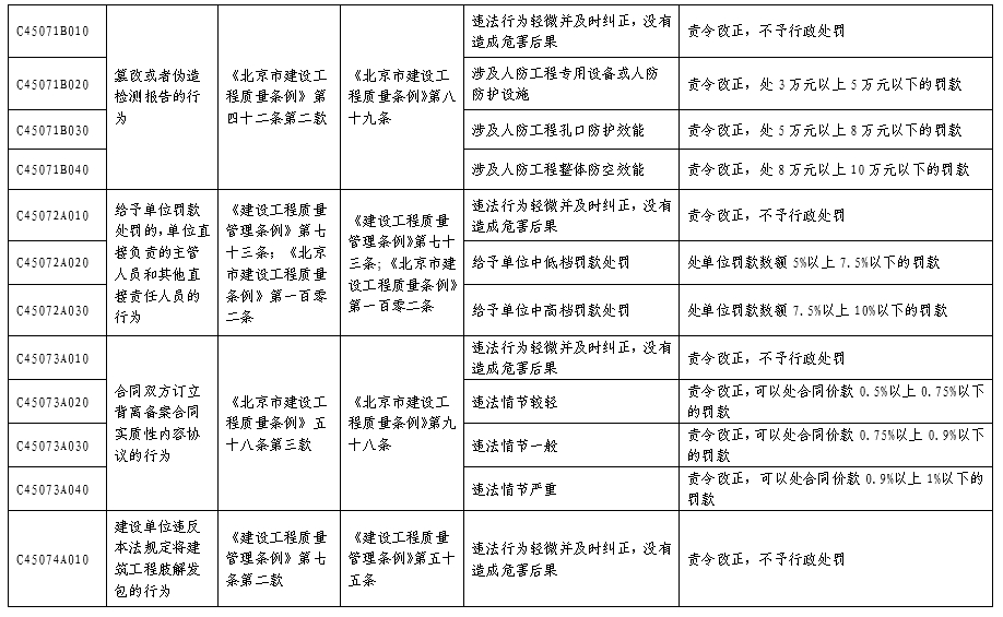 北京市人民防空系统行政处罚裁量基准表