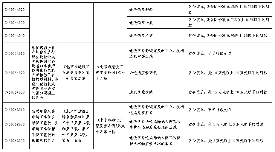 北京市人民防空系统行政处罚裁量基准表