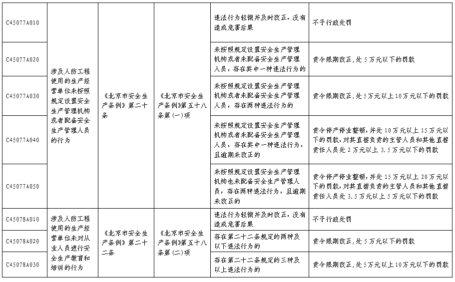 北京市人民防空系统行政处罚裁量基准表