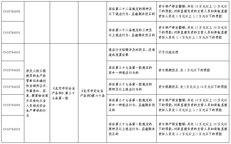 北京市人民防空系统行政处罚裁量基准表