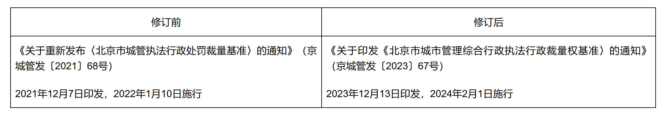 关于《北京市城市管理综合行政执法行政裁量权基准》的解读