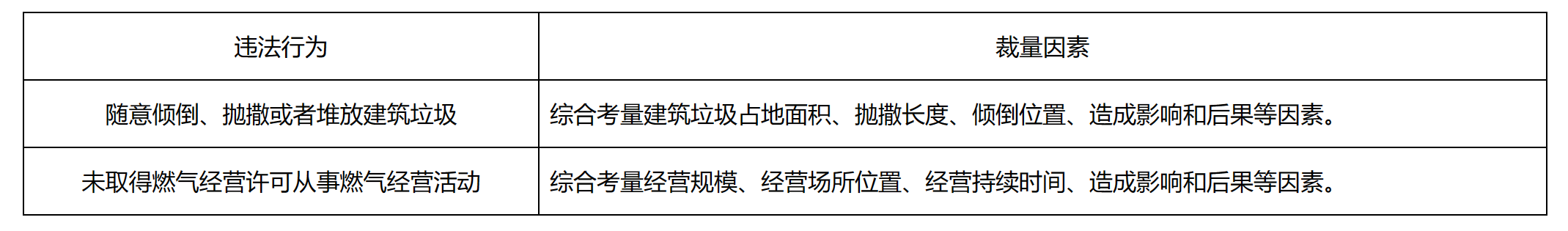 关于《北京市城市管理综合行政执法行政裁量权基准》的解读