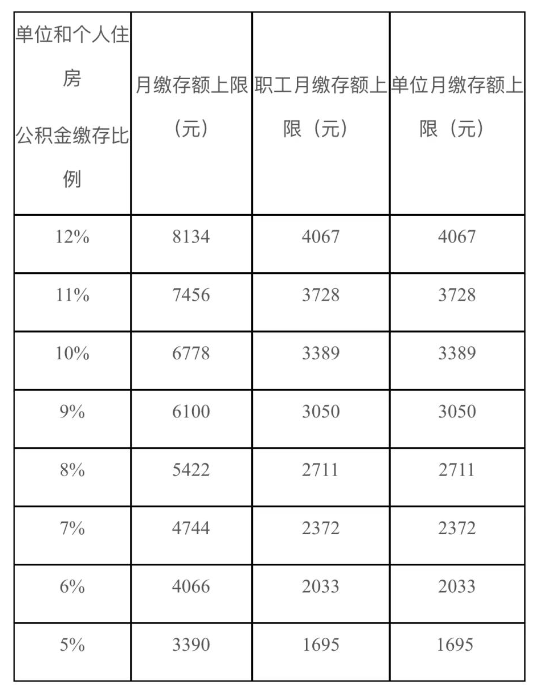 各住房公积金缴存比例对应的月缴存额上限