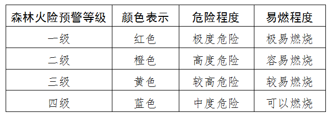 森林火险预警等级划分标准.png